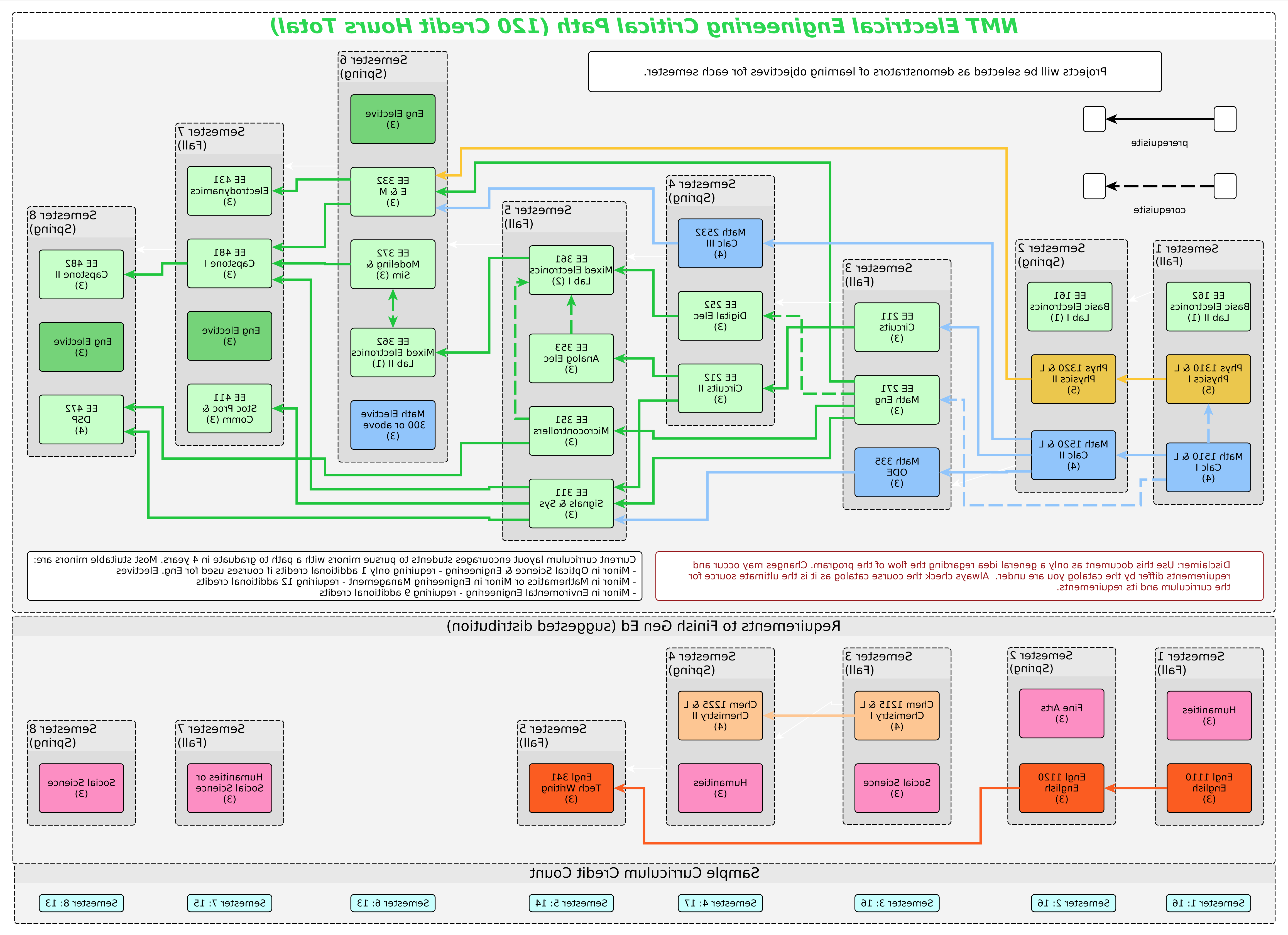 2019-2020 Flowchart